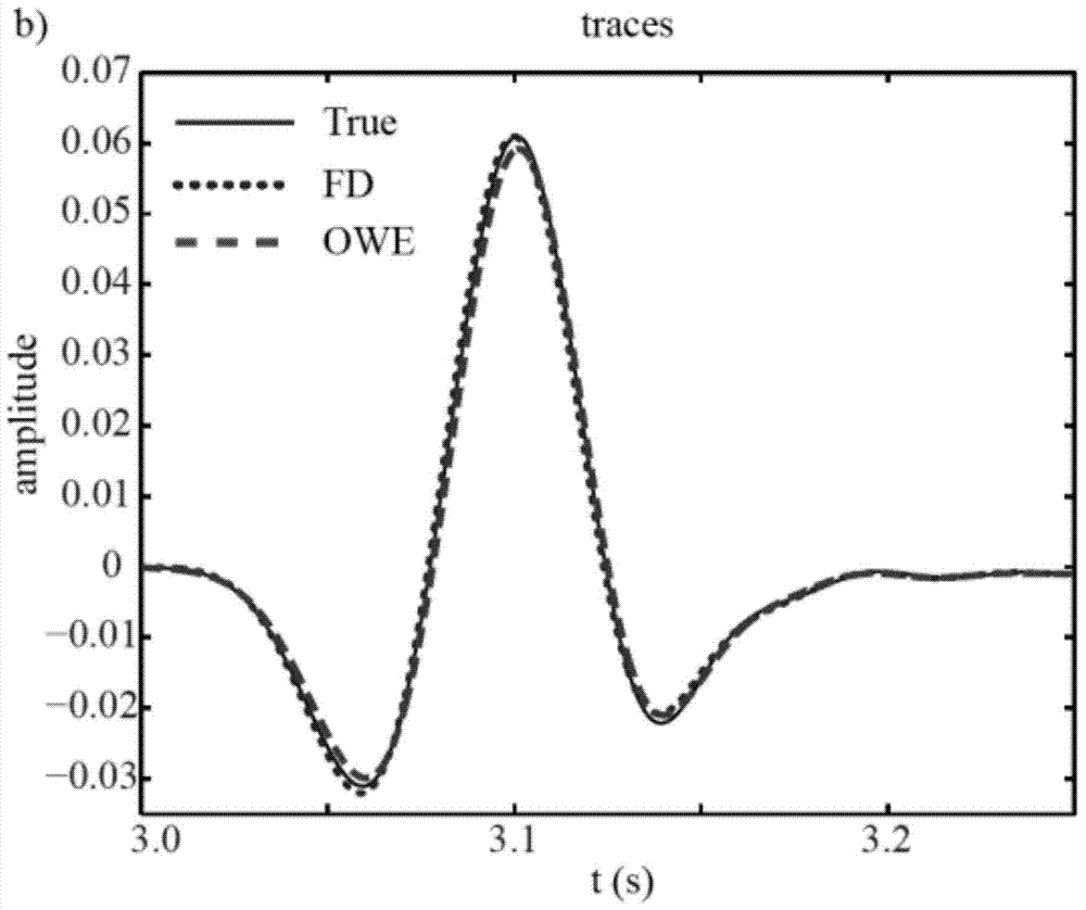 Time Domain Full Waveform Inversion Method Using Grid Acoustic Wavefield Simulation with Variable Step Size