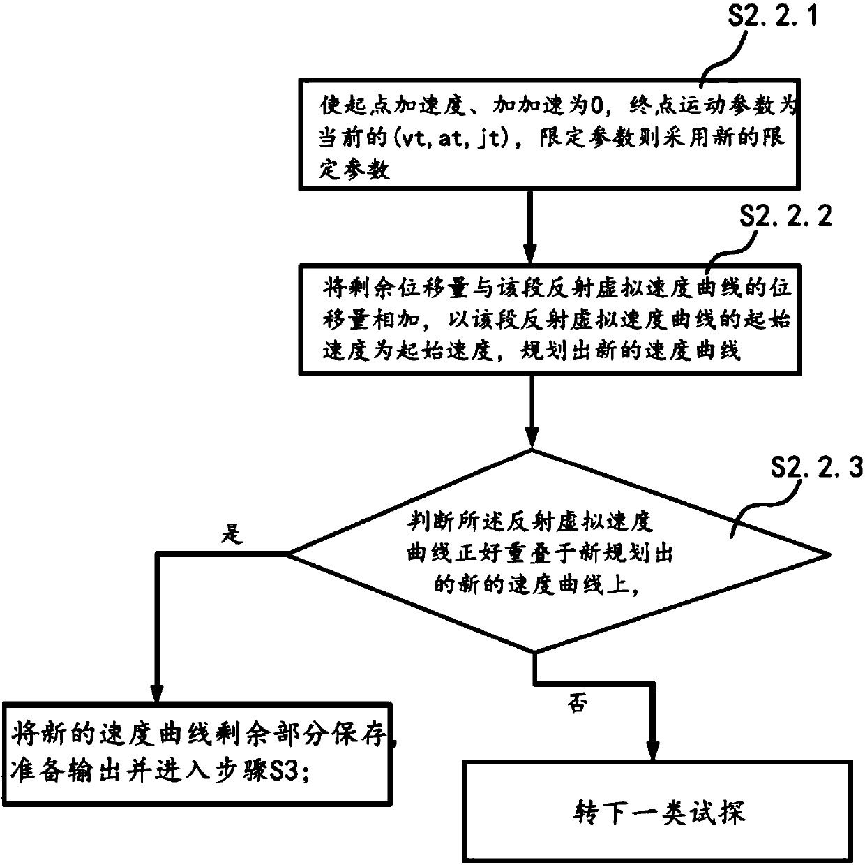 Rapid-response point-to-point S-shaped velocity planning method