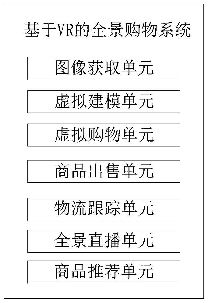 VR-based panoramic shopping system and method