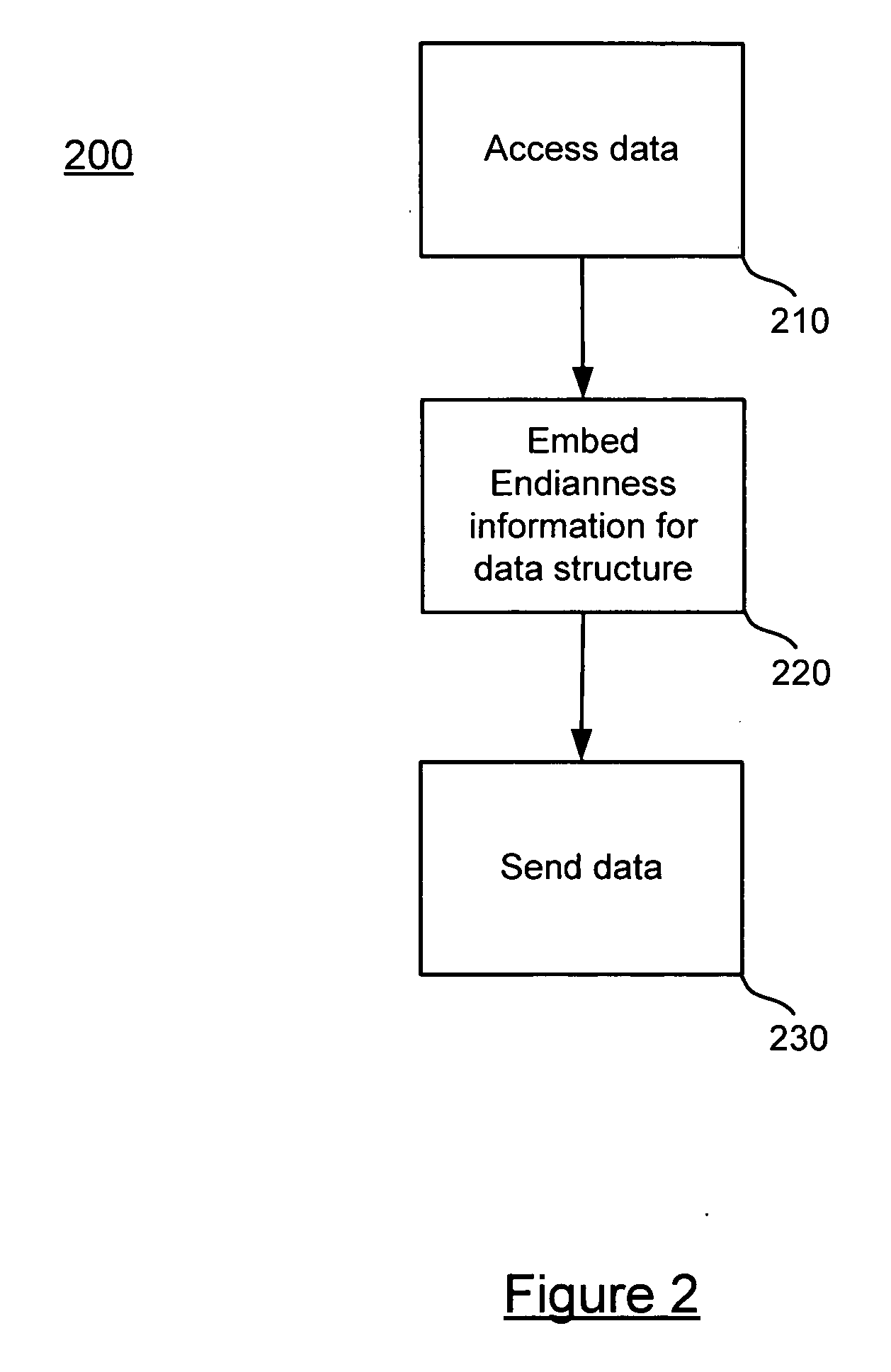 Endianness independent data structures