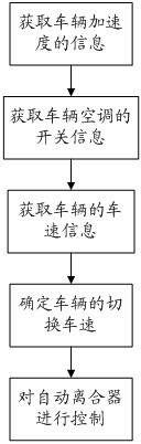 Novel dynamic switching method for speed of hybrid electric bus