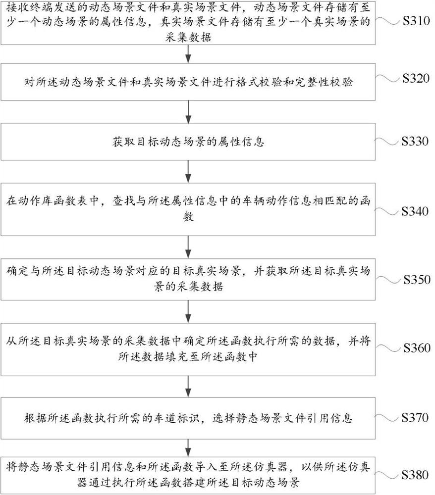 Importing method, device, equipment and readable storage medium of dynamic scene data