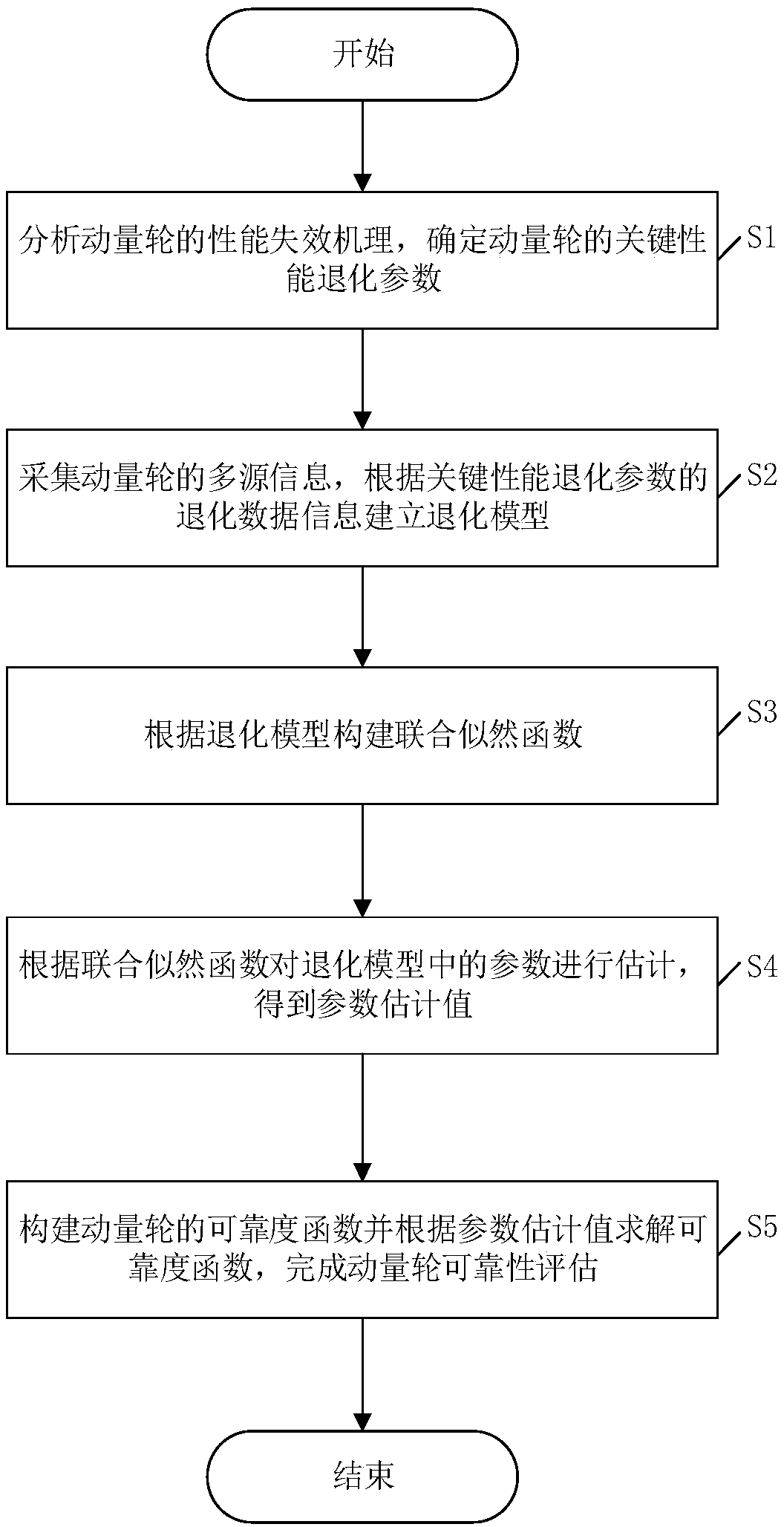 A reliability evaluation method of momentum wheel based on information fusion