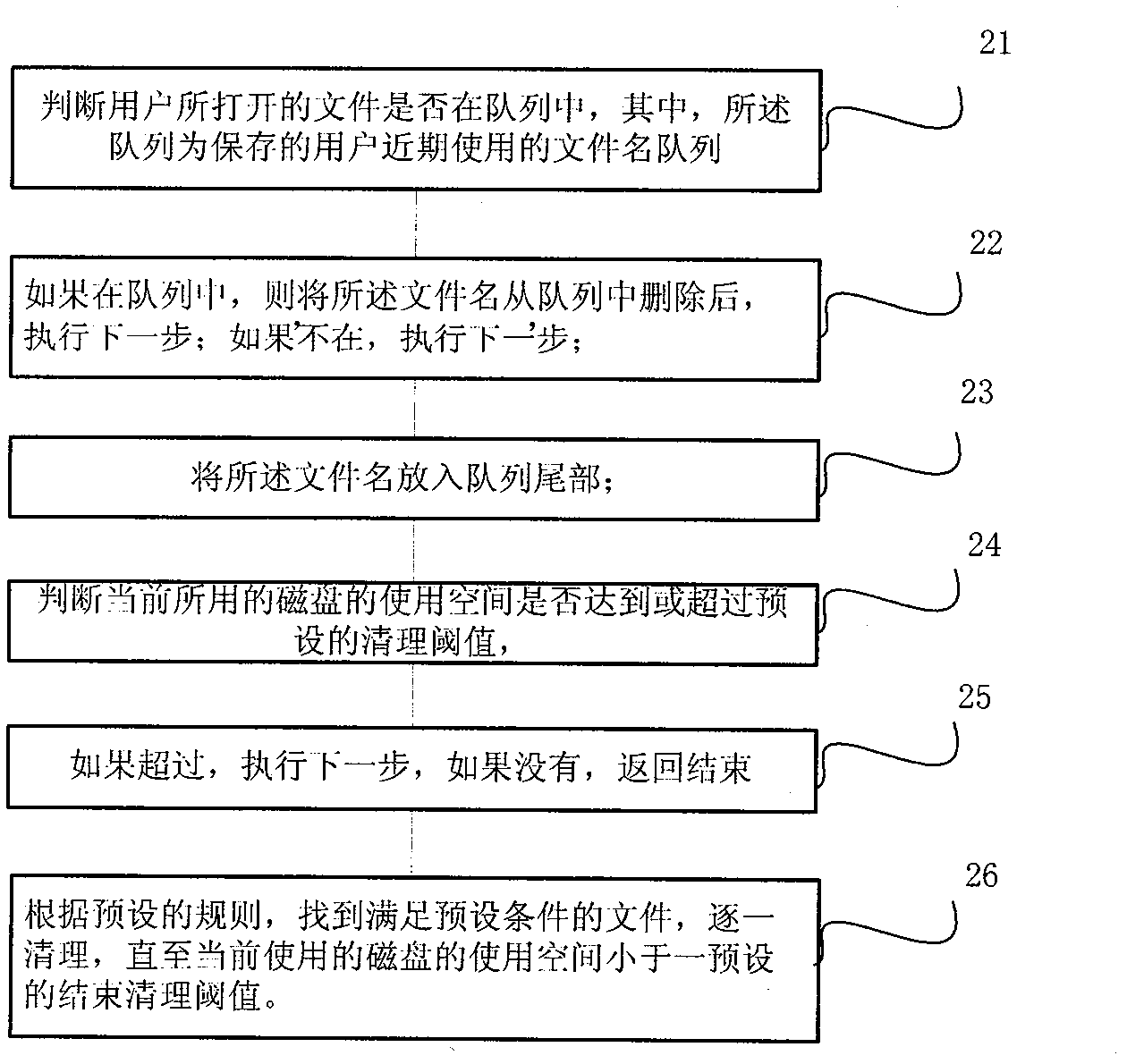 Method for clearing disk space