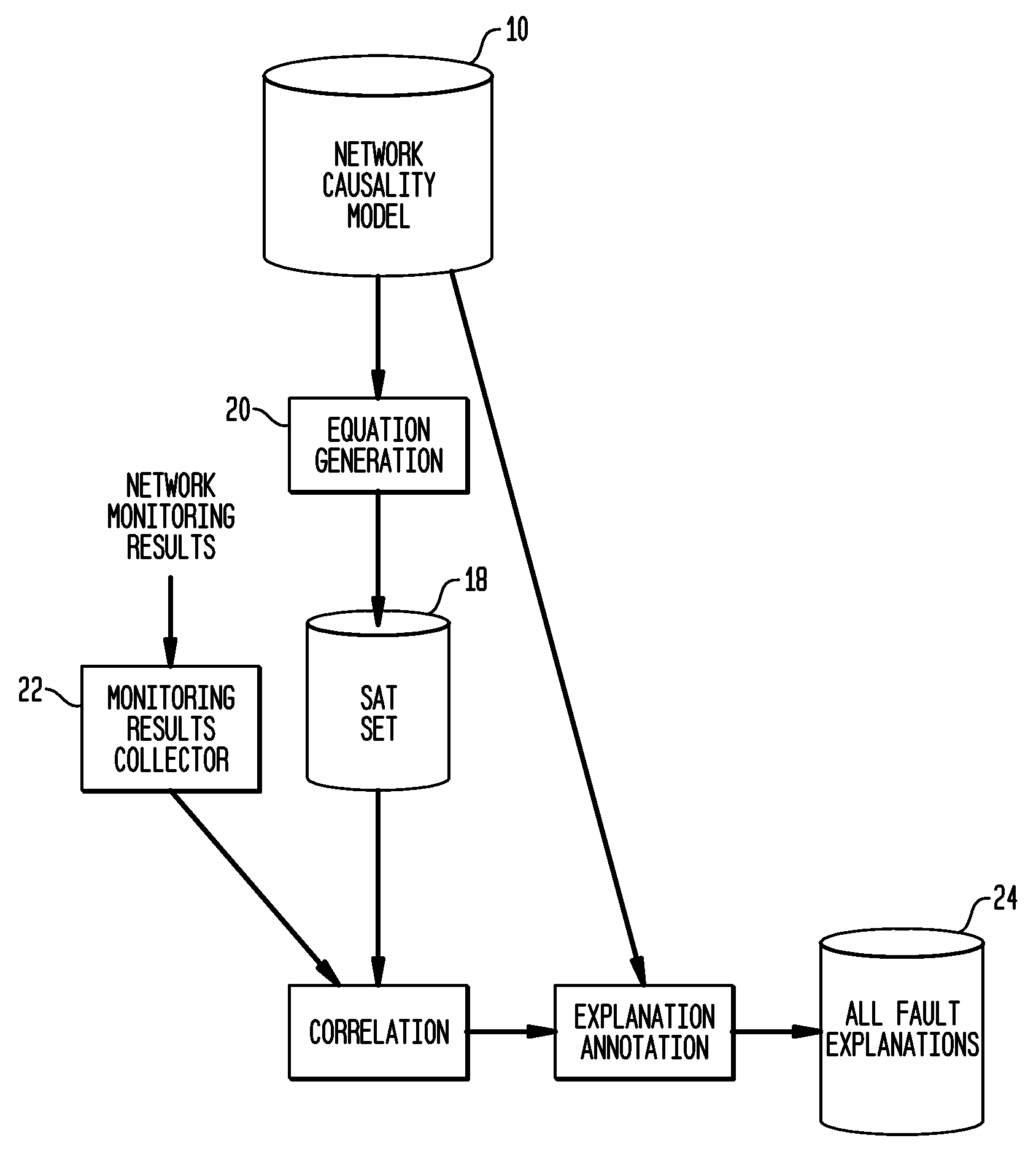 Computing diagnostic explanations of network faults from monitoring data