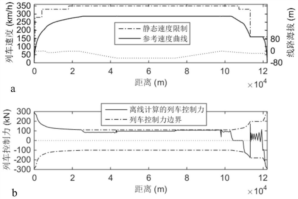 High-speed train energy-saving operation curve online calculation method based on predictive control