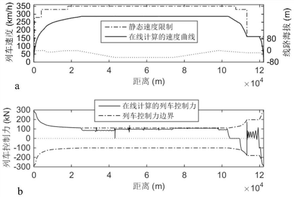 High-speed train energy-saving operation curve online calculation method based on predictive control