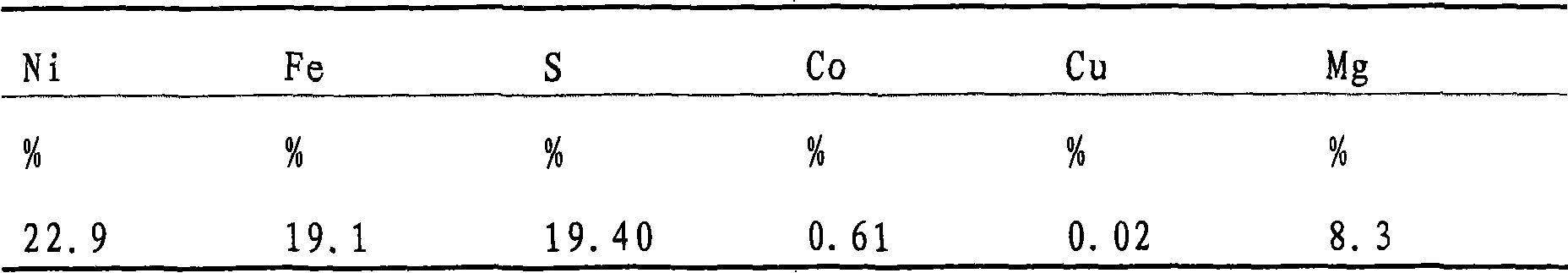 Method for processing nickel bearing raw material in chloride-based leaching