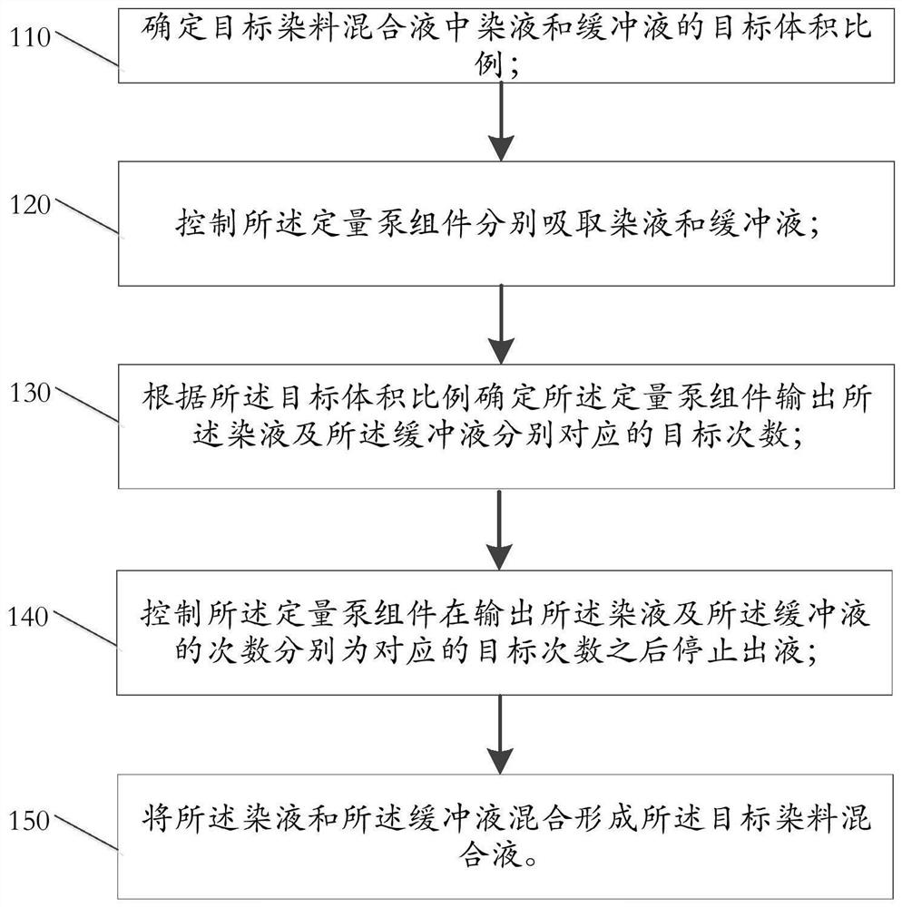 Preparation method of dye mixed solution and computer storage medium