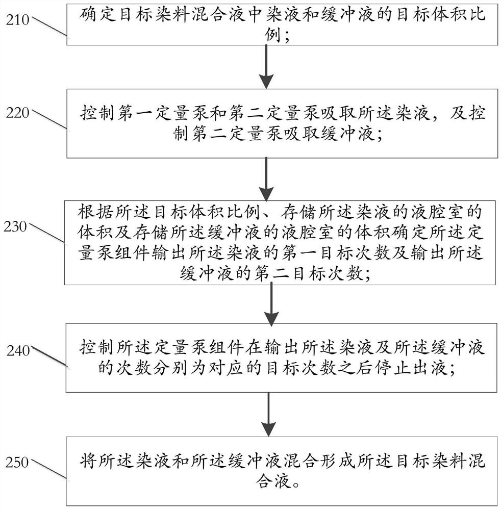 Preparation method of dye mixed solution and computer storage medium