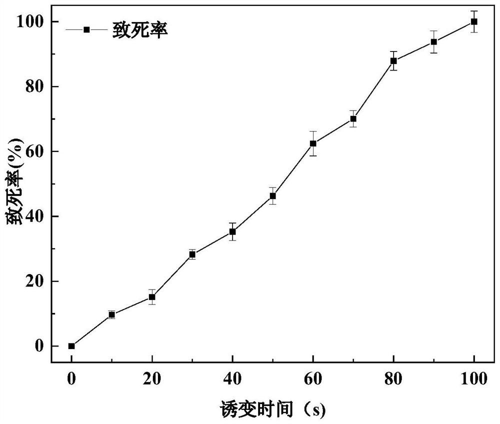 Mutagenesis and screening method for improving yield of microalgae oil