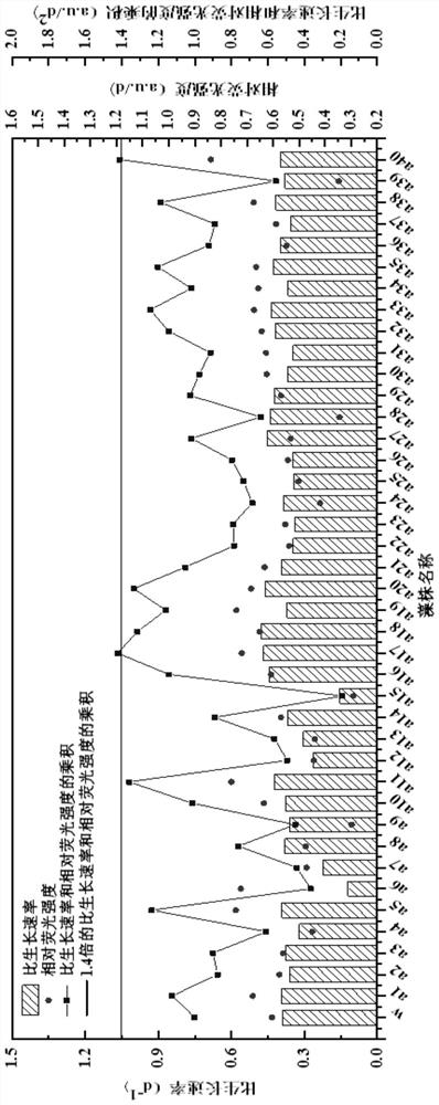 Mutagenesis and screening method for improving yield of microalgae oil