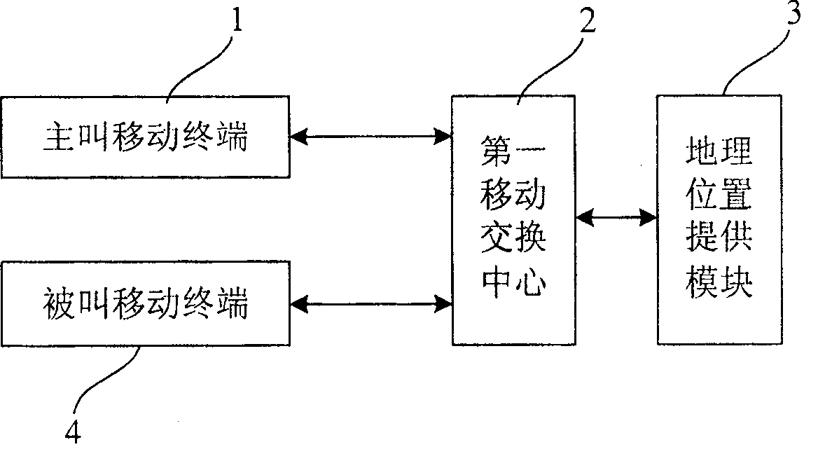 Calling method and system for providing mobile terminal geographic position information