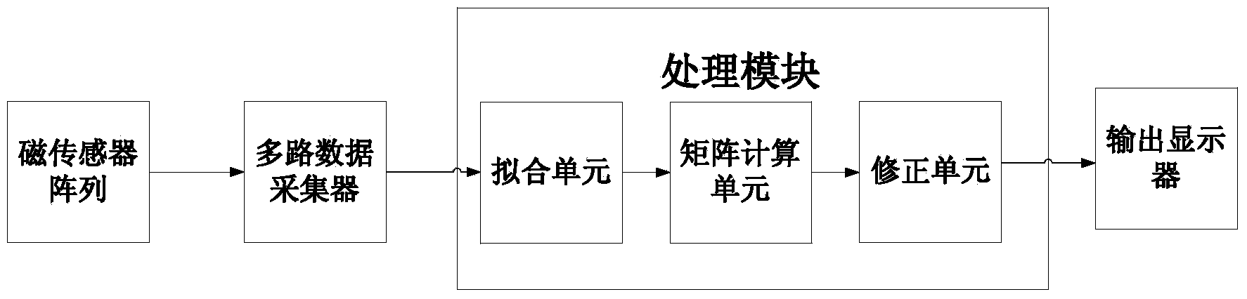 Parallelism error compensation method and system in magnetic sensor array measurement