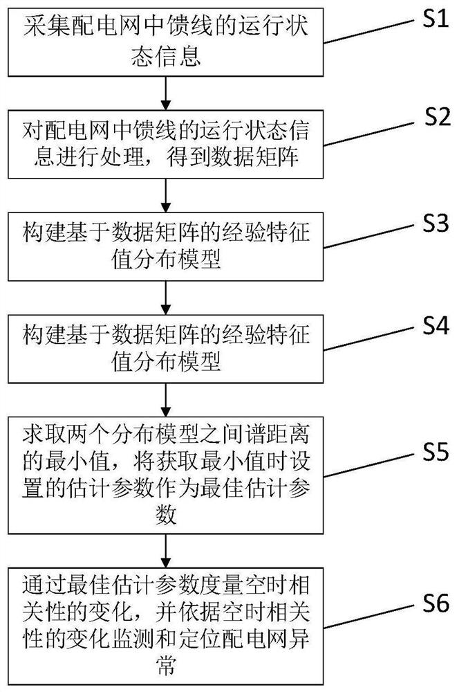 Power distribution network abnormity monitoring and positioning method based on monitoring data space-time correlation