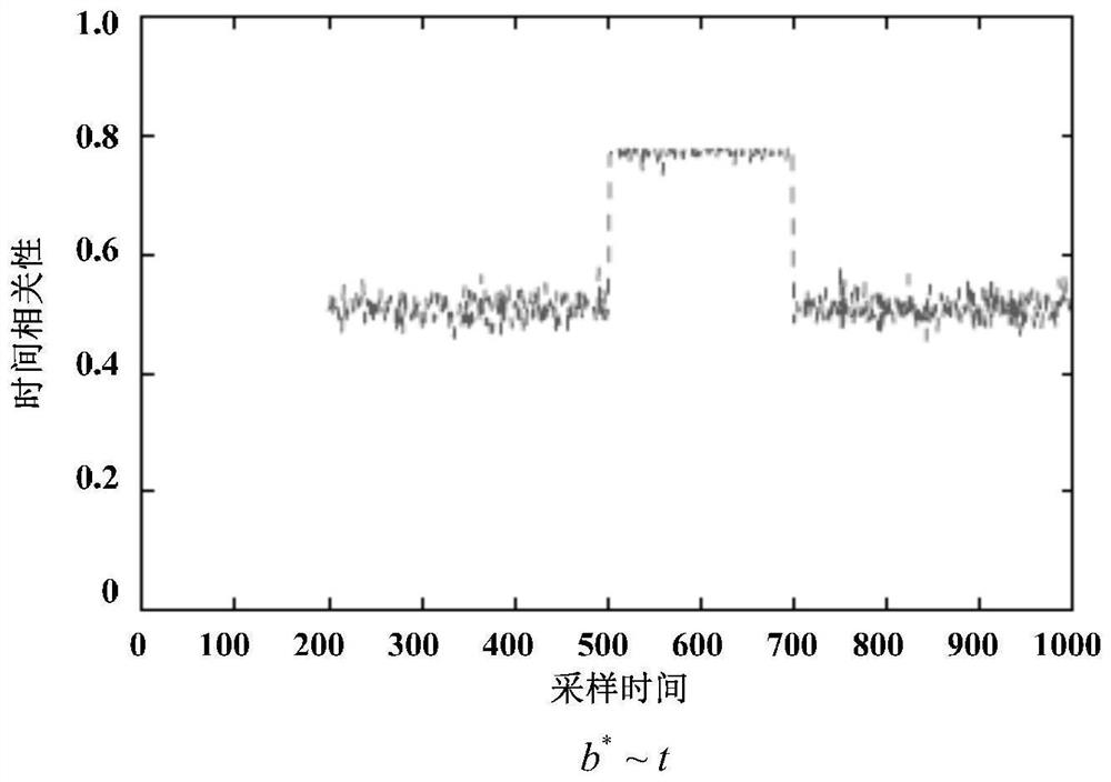 Power distribution network abnormity monitoring and positioning method based on monitoring data space-time correlation