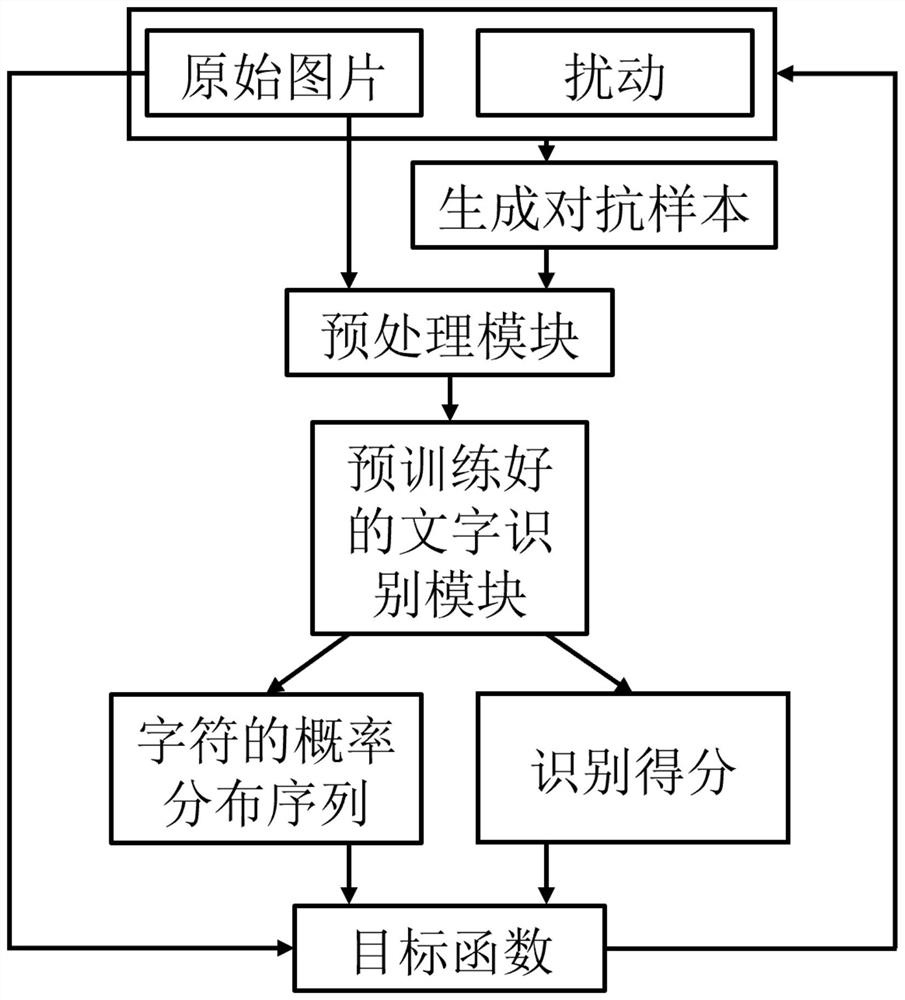 Non-directional white-box attack resisting method for scene character recognition