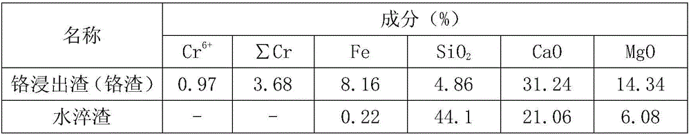 Method for detoxicating chrome leaching residues through sintering technology