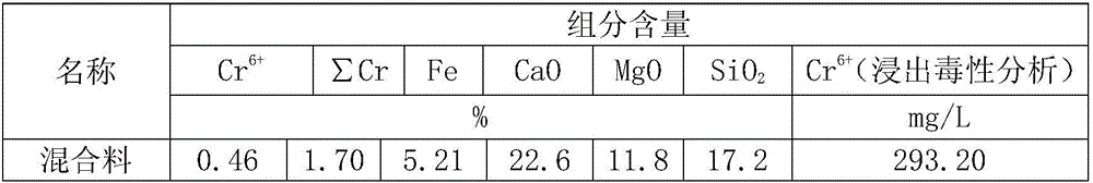 Method for detoxicating chrome leaching residues through sintering technology