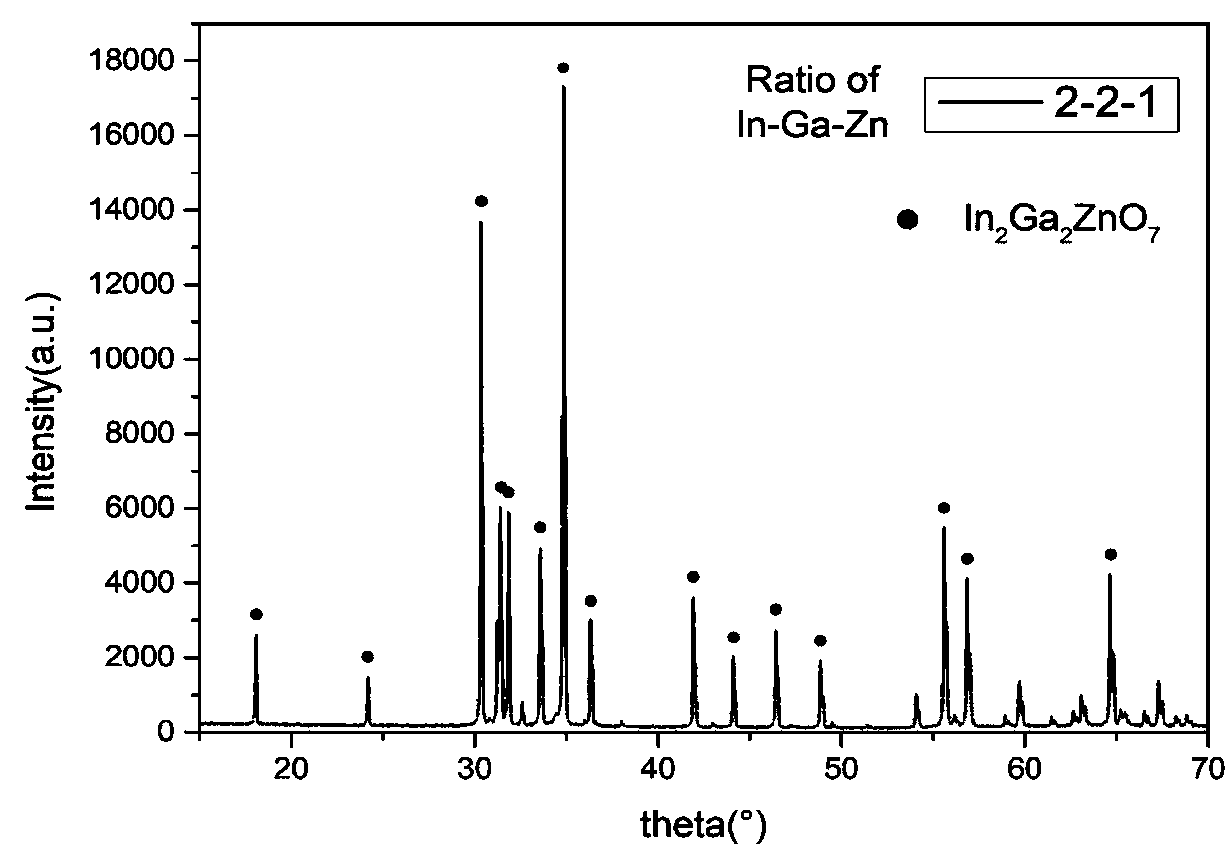 Phase composition controllable indium gallium zinc oxide target material and preparation method thereof