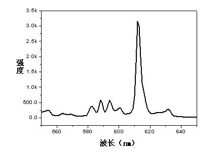 Yttria-based red long-afterglow luminescent material and preparation method thereof