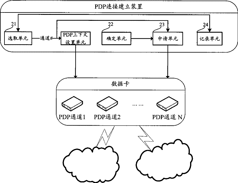 Method for establishing connection of grouped data protocol and device thereof