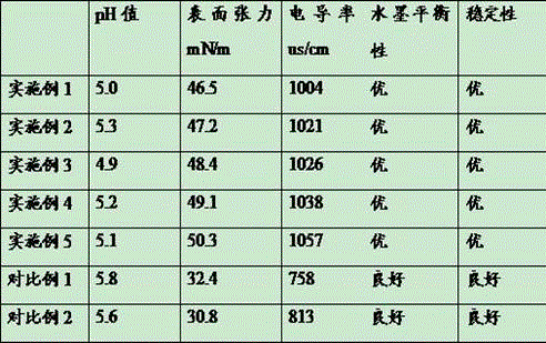 Environment-friendly high-stability printing fountain solution and preparation process thereof