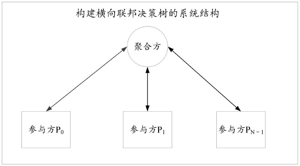 A training method for horizontally federated xgboost decision trees