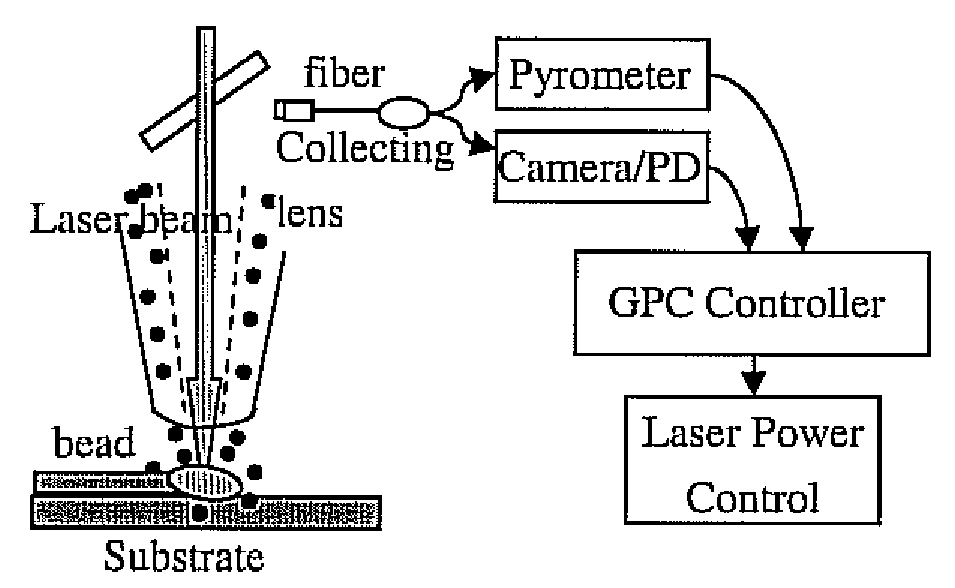 Real-time implementation of generalized predictive algorithm for direct metal deposition (DMD) process control