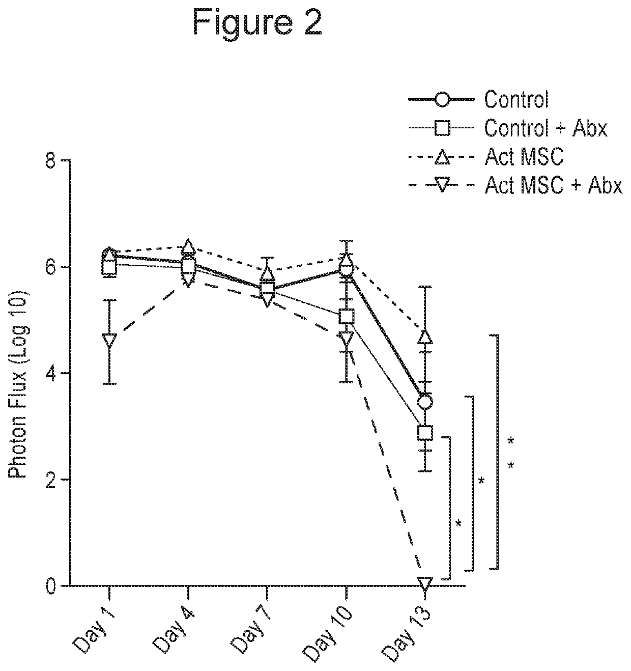 Activated stem cells and systemic treatment methods for infected wounds