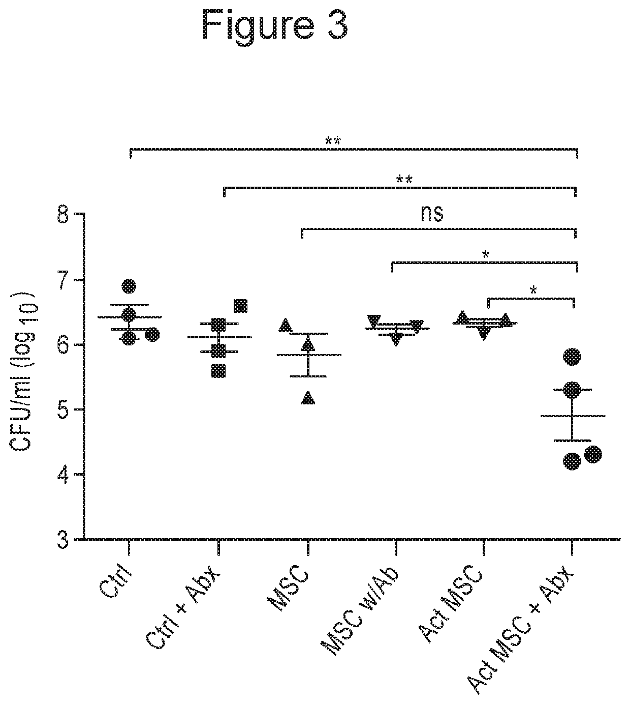 Activated stem cells and systemic treatment methods for infected wounds