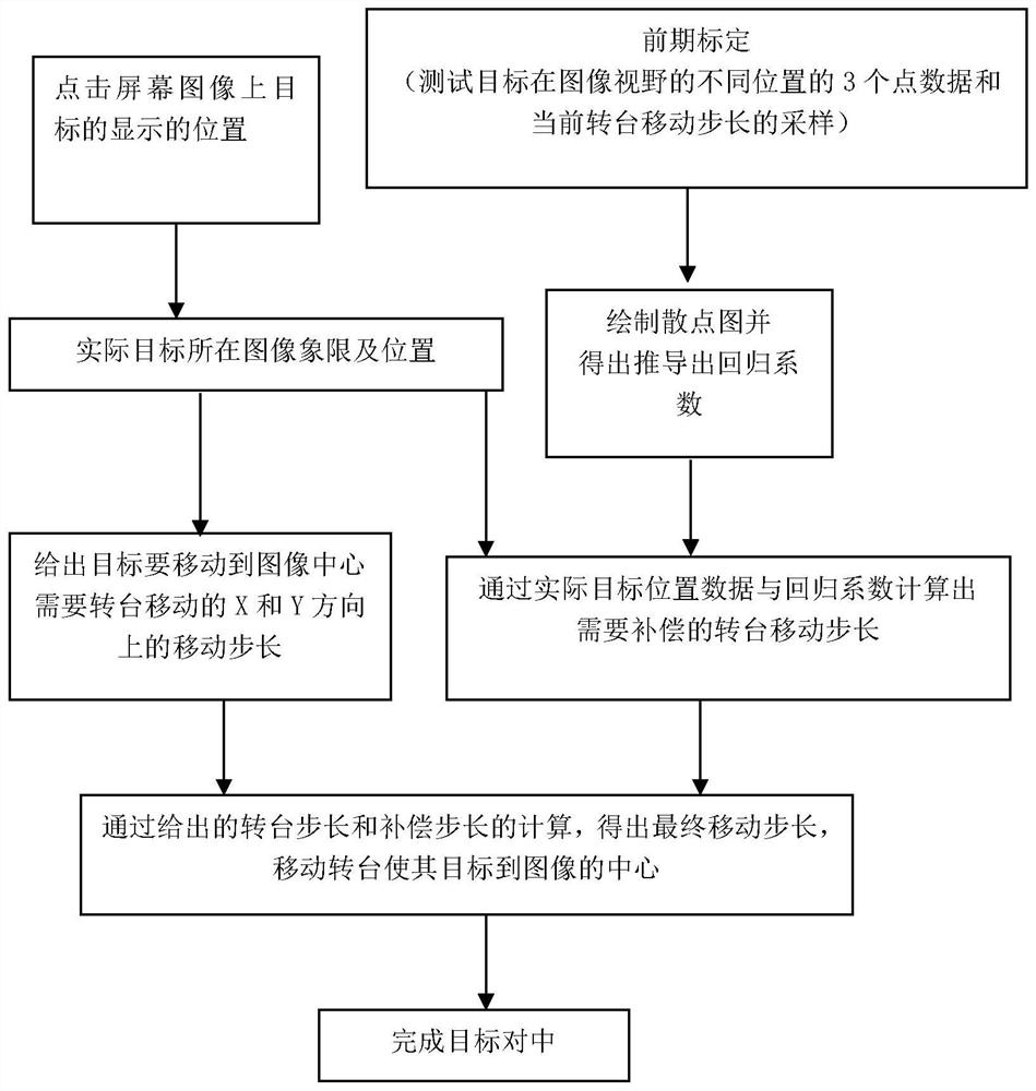 Photoelectric tracking image alignment method for anti-sniper robot