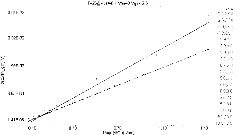 Method for constructing and simulating MOSFET mismatch model