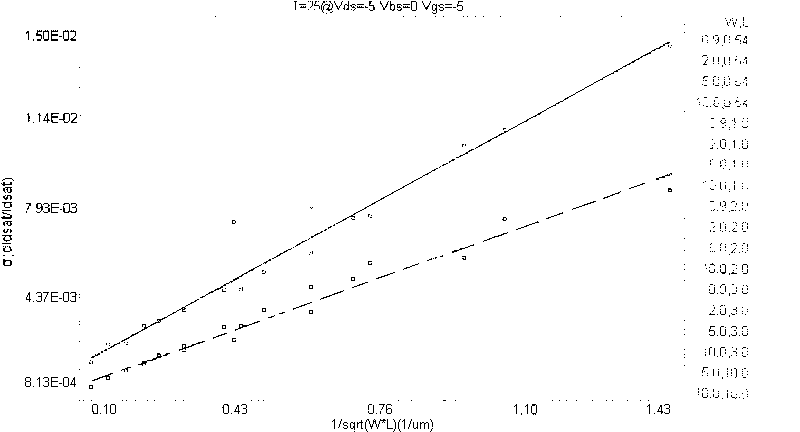 Method for constructing and simulating MOSFET mismatch model