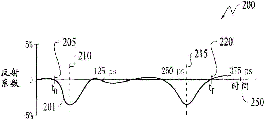 Overcoming multiple reflections in packages and connectors at high speed broadband signal routing