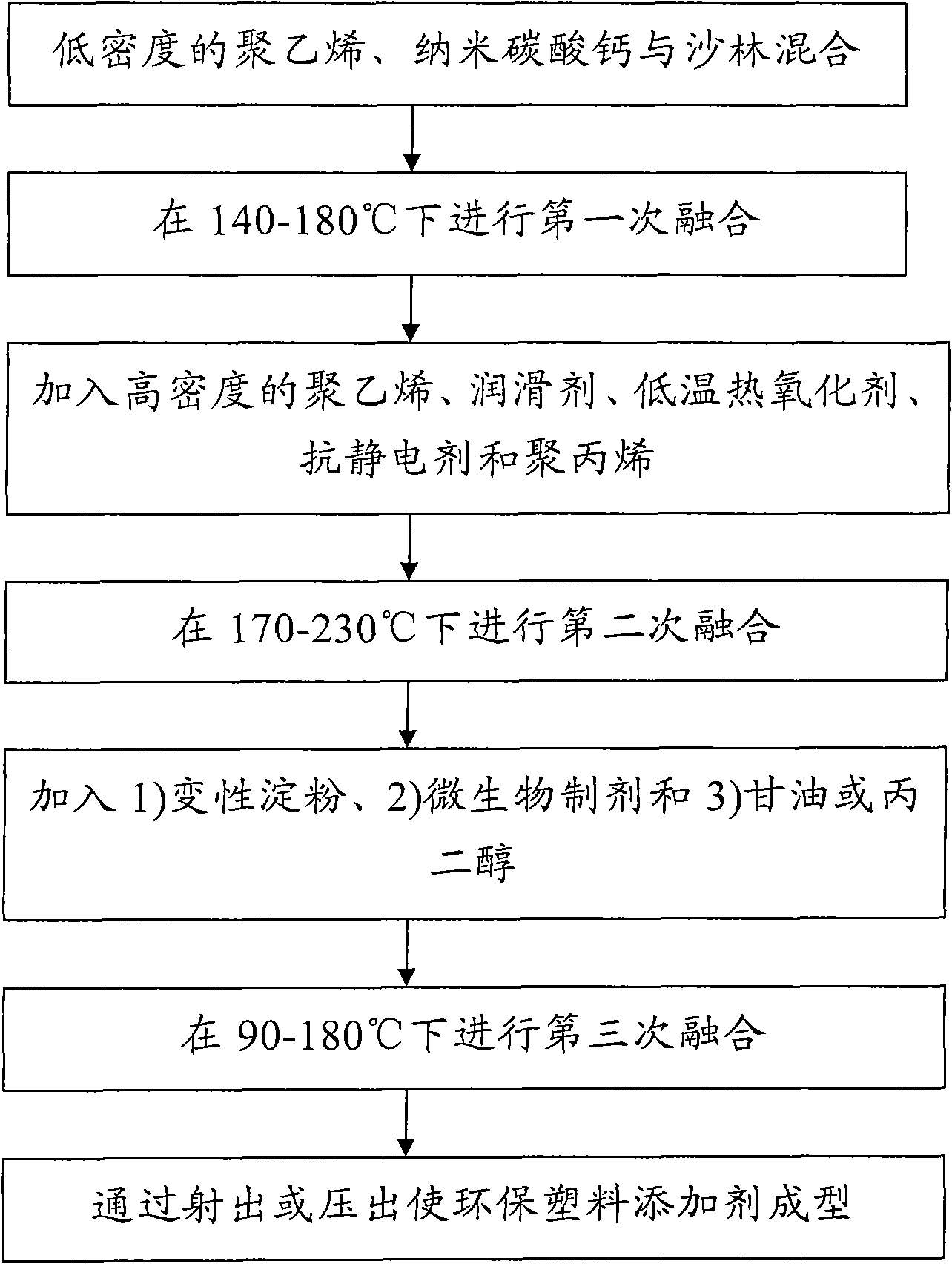 Environmental-friendly plastic additive and preparation method thereof