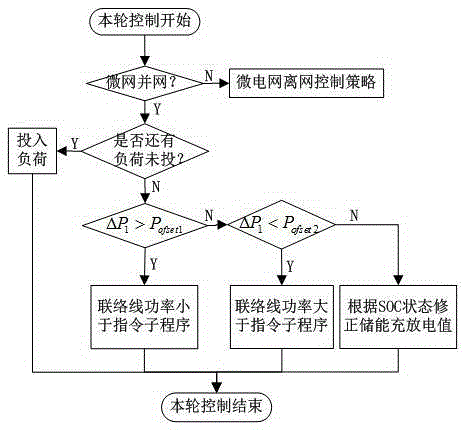 Wind, light and diesel storage microgrid system containing composite energy storage and coordinated control method during grid connection