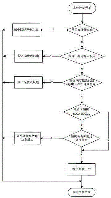 Wind, light and diesel storage microgrid system containing composite energy storage and coordinated control method during grid connection