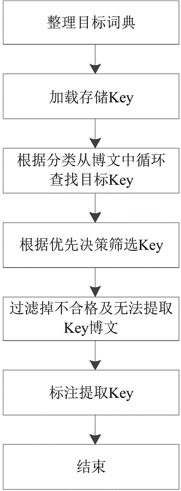 Information extraction method based on classification of microblogs