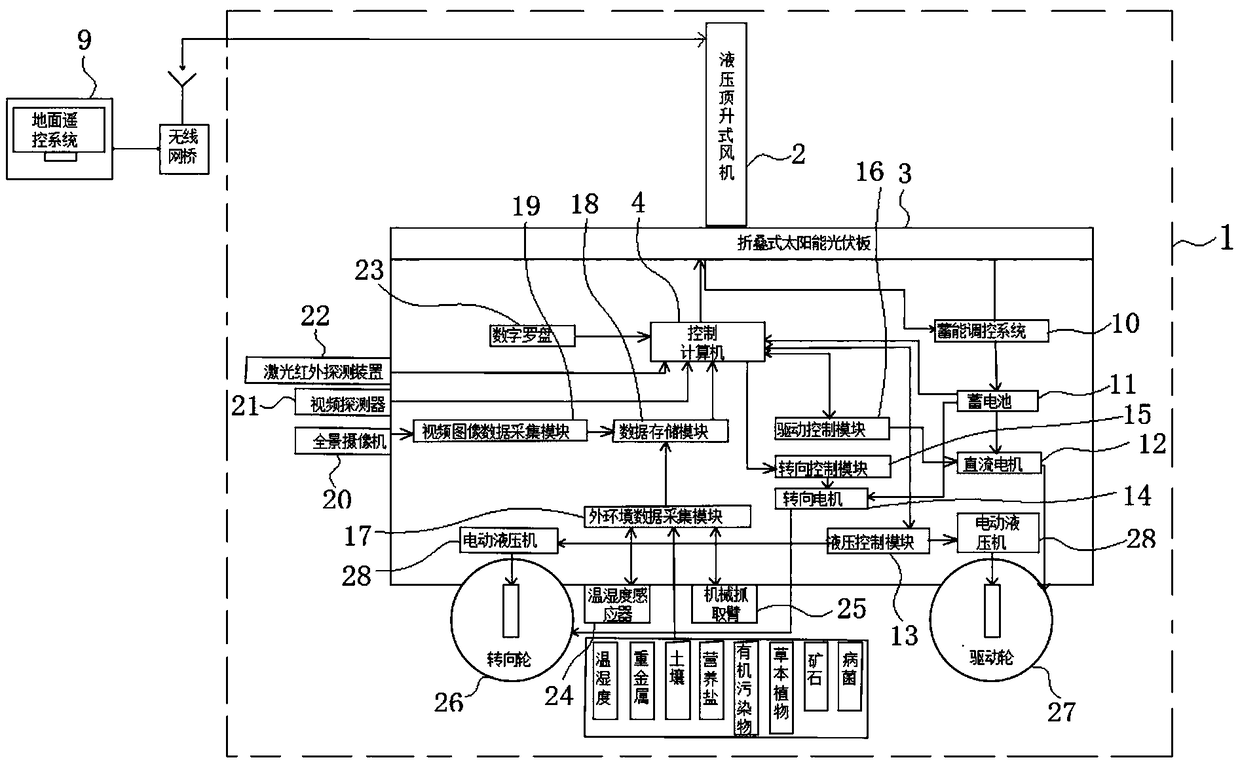 Wind-powered and solar-powered unmanned monitoring car system for field environment