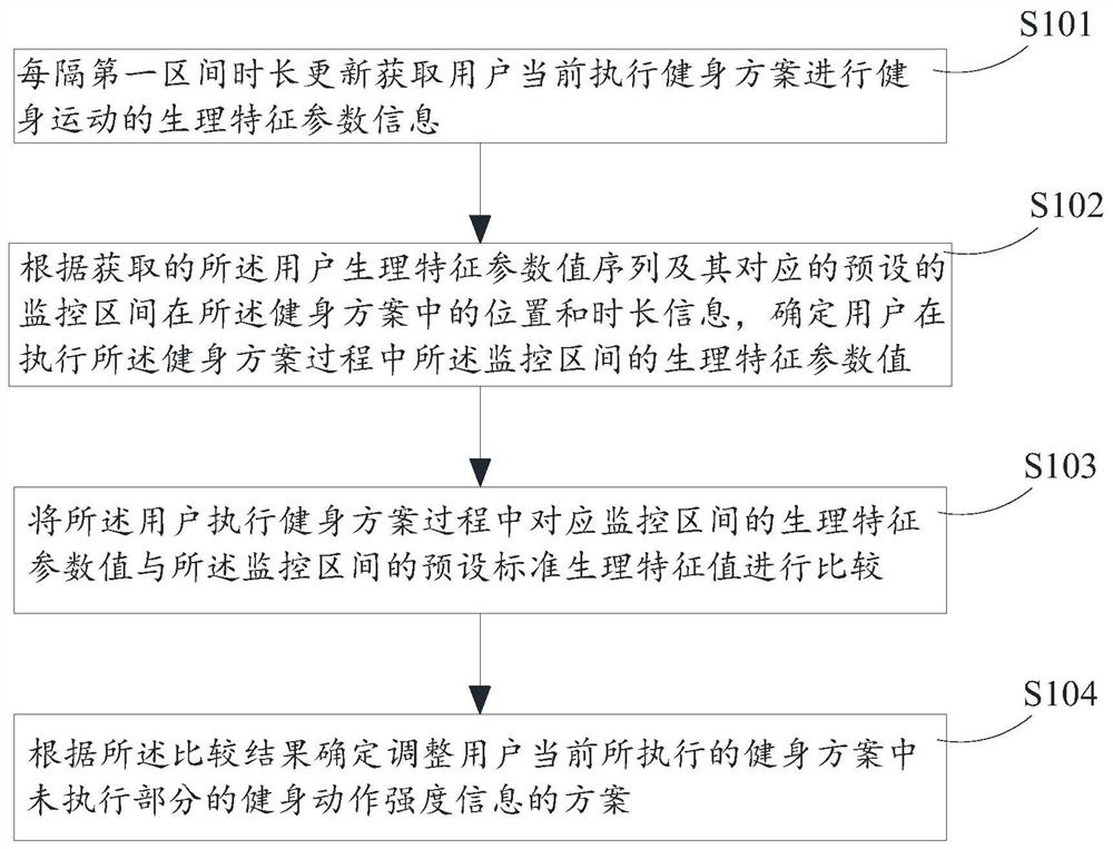 Method and device for dynamically adjusting fitness scheme