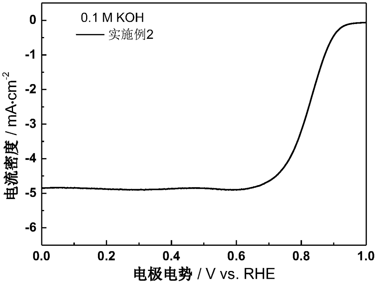 Iron-nitrogen doped oxygen reduction carbon catalyst with ordered hierarchical holes and preparation method of iron-nitrogen doped oxygen reduction carbon catalyst with ordered hierarchical holes