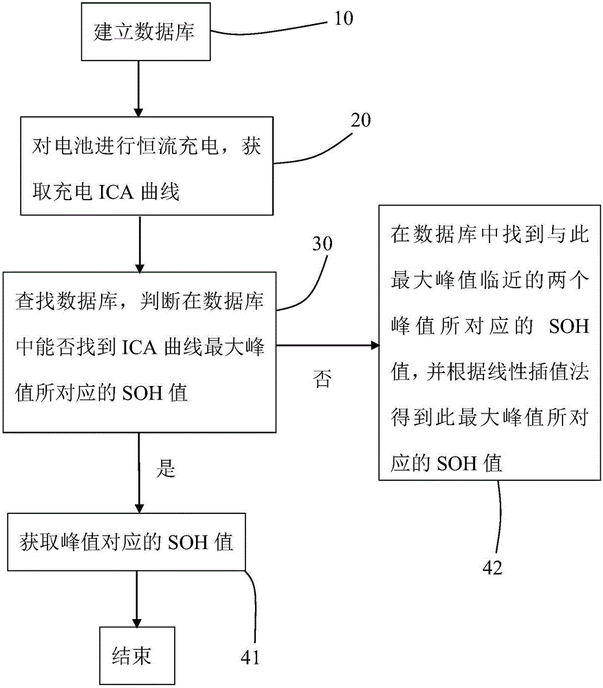 Estimation method for state of health (SOH) of battery