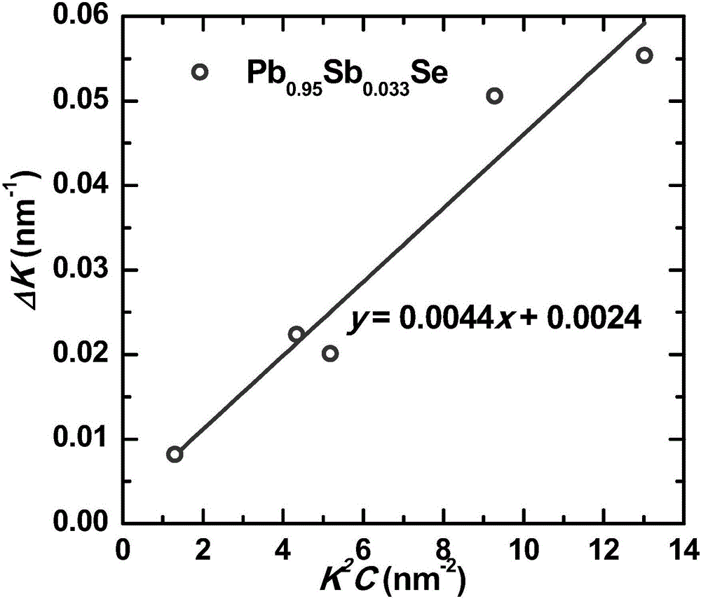 Sulfur-group lead-compound thermoelectric material and preparation method thereof