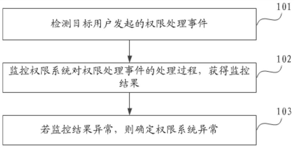 Monitoring method, device and system, auditing method, device and system