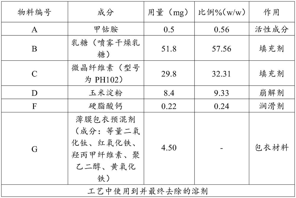 Mecobalamin tablet and preparation method thereof