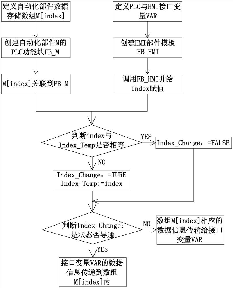 PLC and HMI fusion algorithm