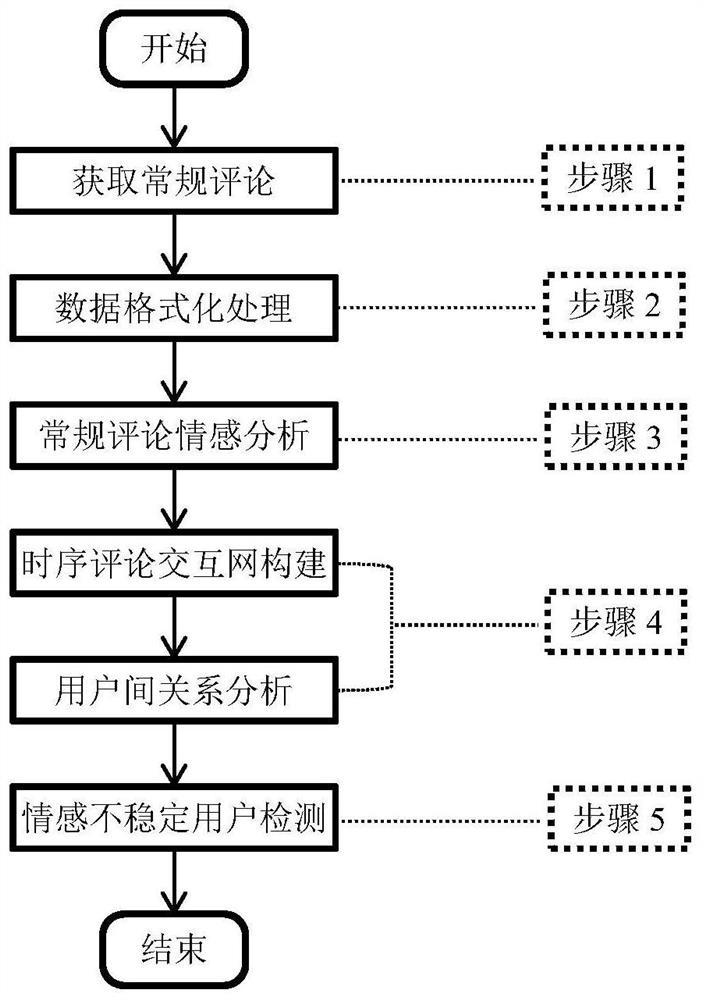 Emotion instability user detection method for video conventional comments