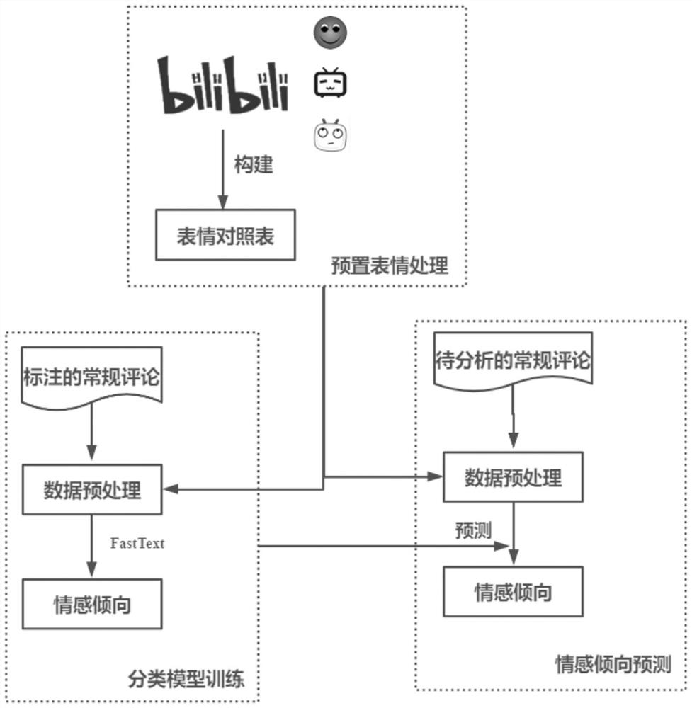 Emotion instability user detection method for video conventional comments