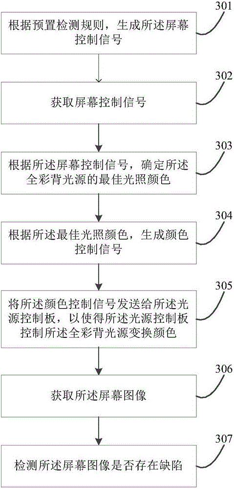 Method, device and system for detecting defects of liquid crystal screen